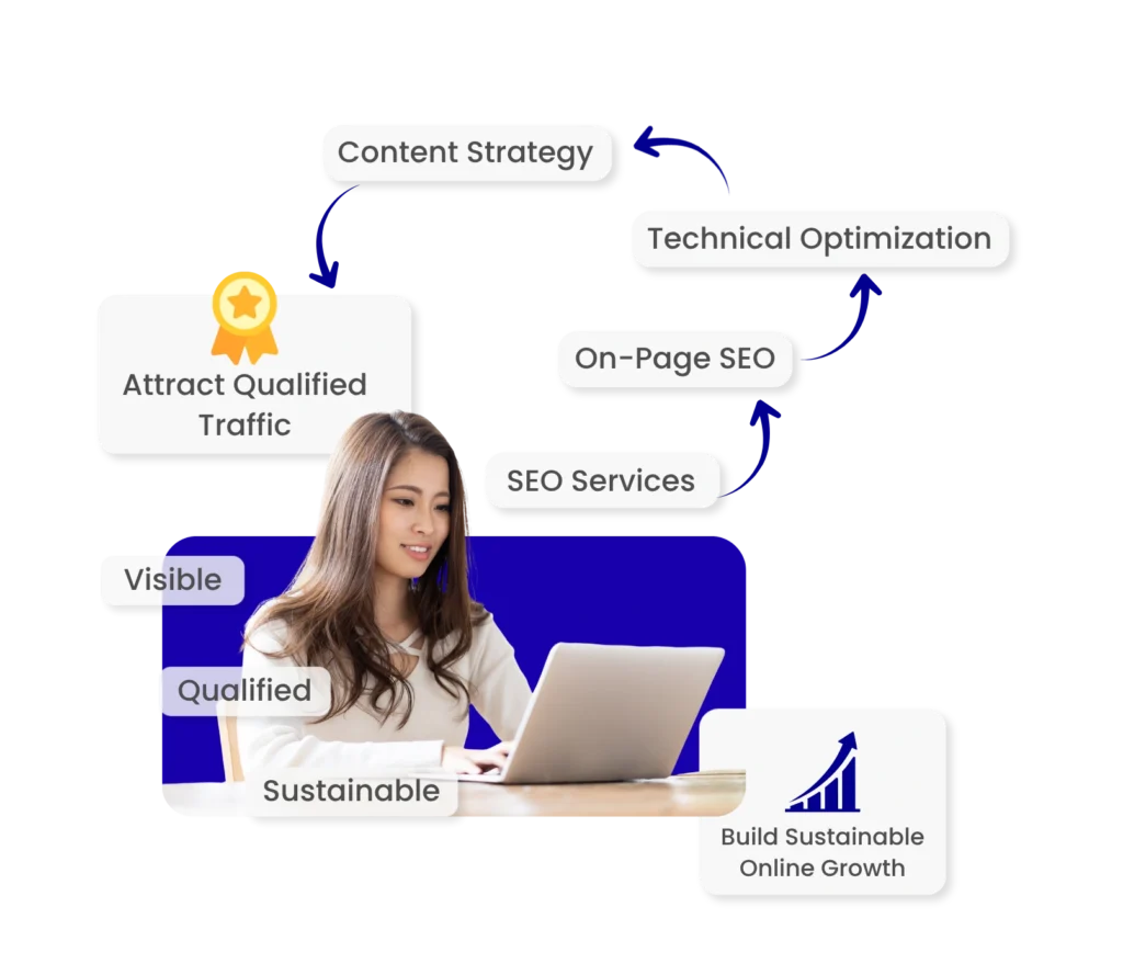 Woman working on a laptop with SEO analytics, campaign performance, audience growth, and social media dashboards
